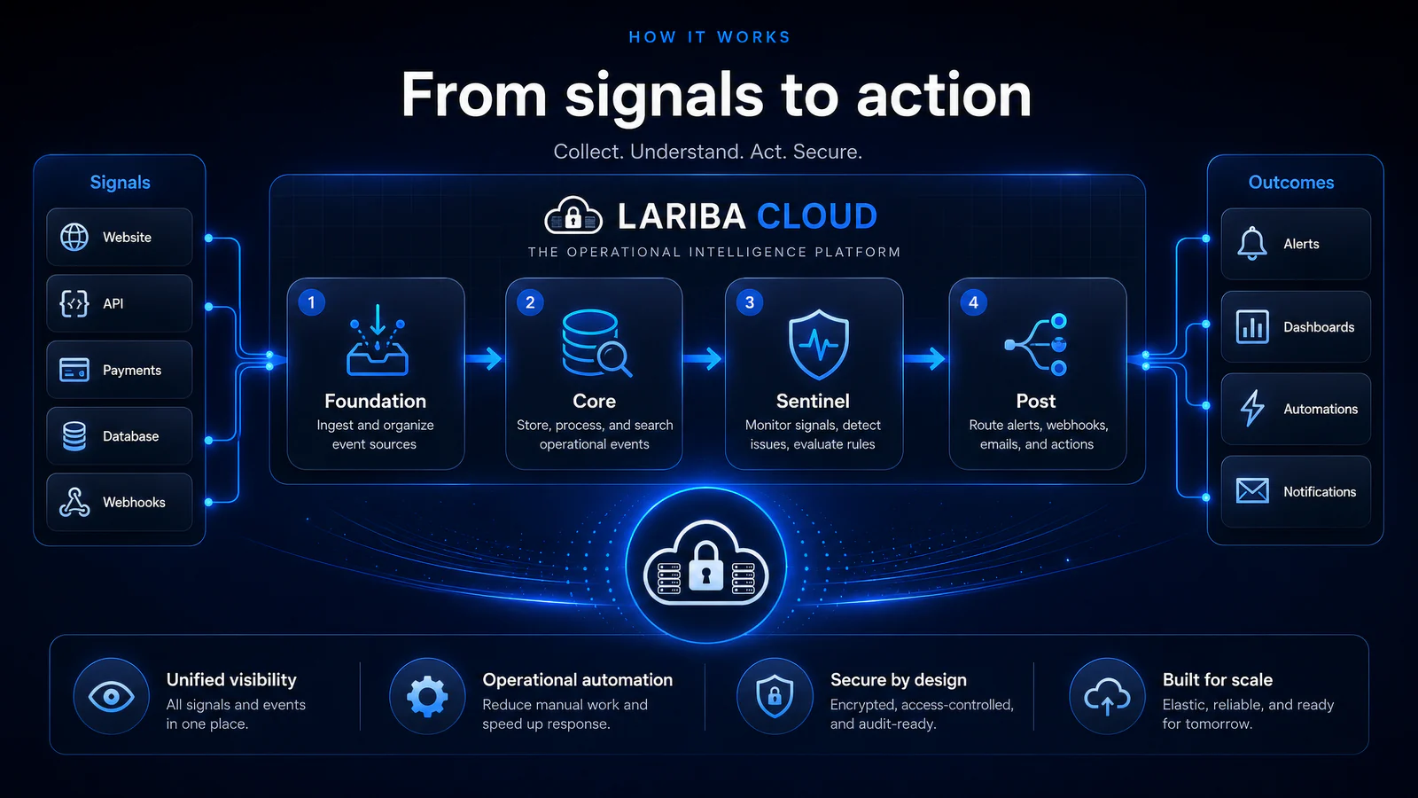 Lariba Cloud operational layer connecting signals, platform modules, and outcomes