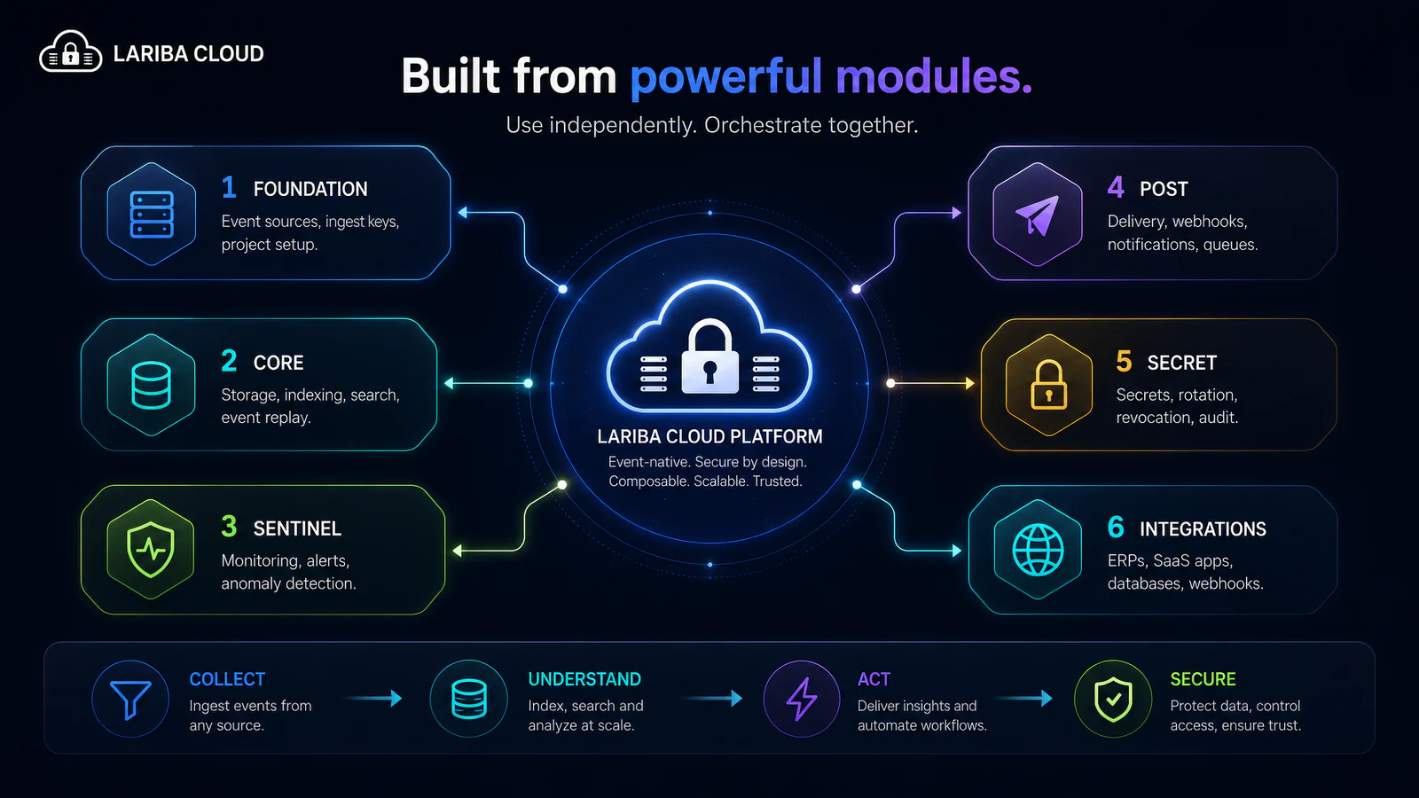 Lariba Cloud module diagram showing Foundation, Core, Sentinel, Post, Secret, and Integrations working together